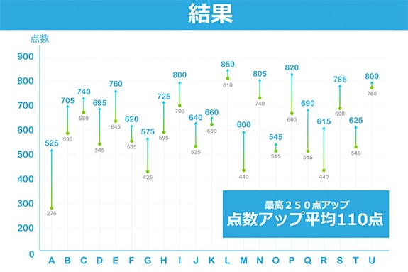 実証実験の結果は・・・TOEICのスコアが全員アップ！大学関係者を驚かせる内容でした。