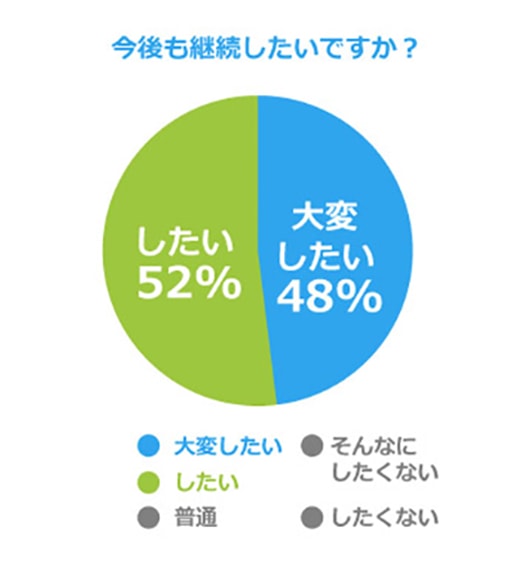 今後も継続したいですか？