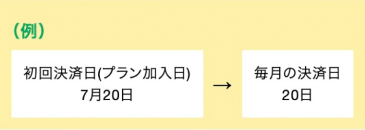 初回決済日を起算日として、毎月同日が決済日となります