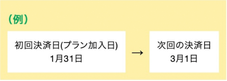 決済日が「4/31」のように存在しない日付となる場合は、その翌日の日付が決済日となります