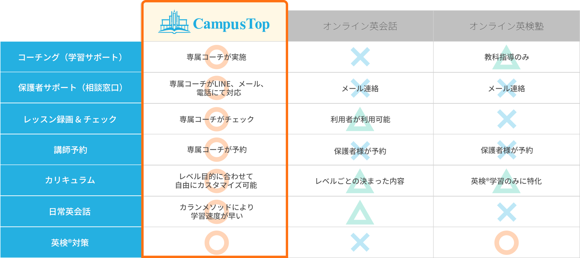 他の英会話とCampusTopは何が違う？の比較表画像
