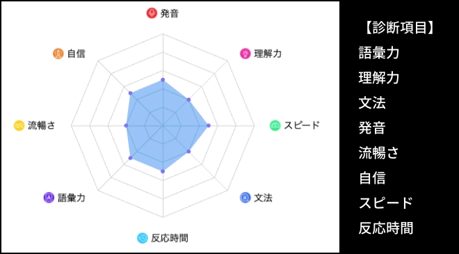 英語力診断レポート例