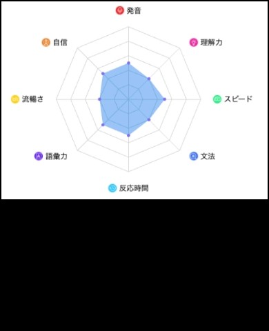 英語力診断レポート例