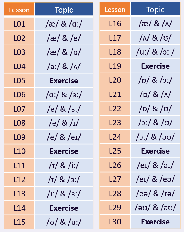 English Phonetics Book2レッスン構成