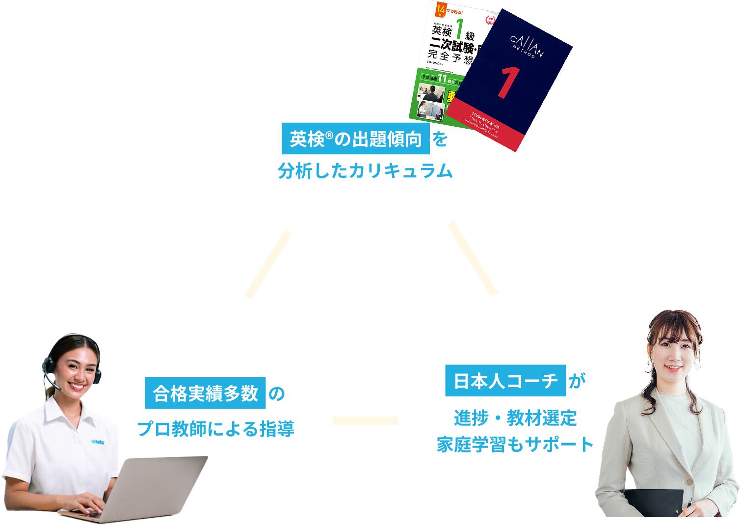 英検®に強いカリキュラム+マンツーマン指導+専属コーチの三位一体の画像