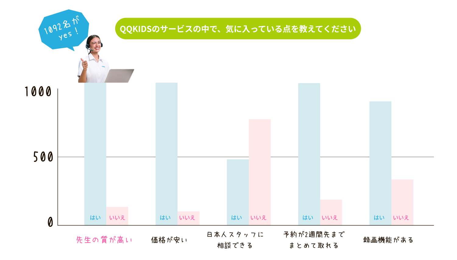 QQKIDSの中で気に入っている所アンケートのグラフ図
