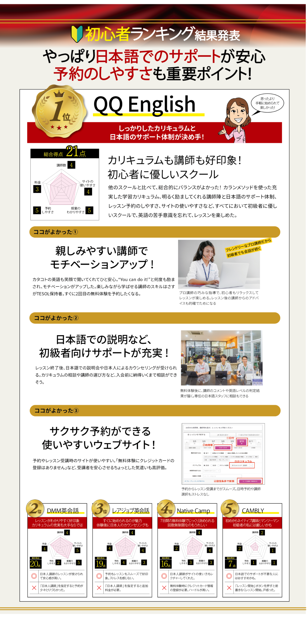 初心者ランキングの結果発表