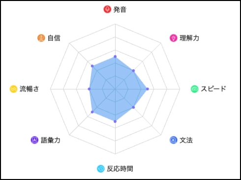 英語力診断レポート例