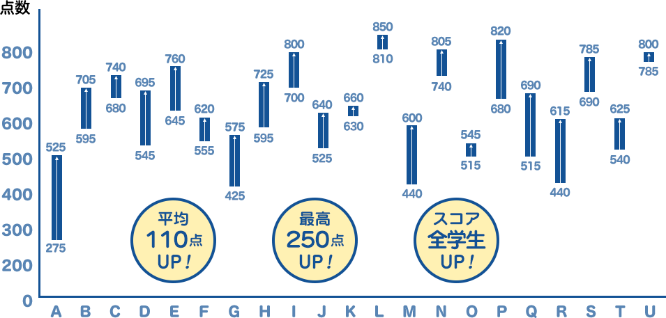 4倍速で英語を習得できるカランメソッド正式認定校_実績