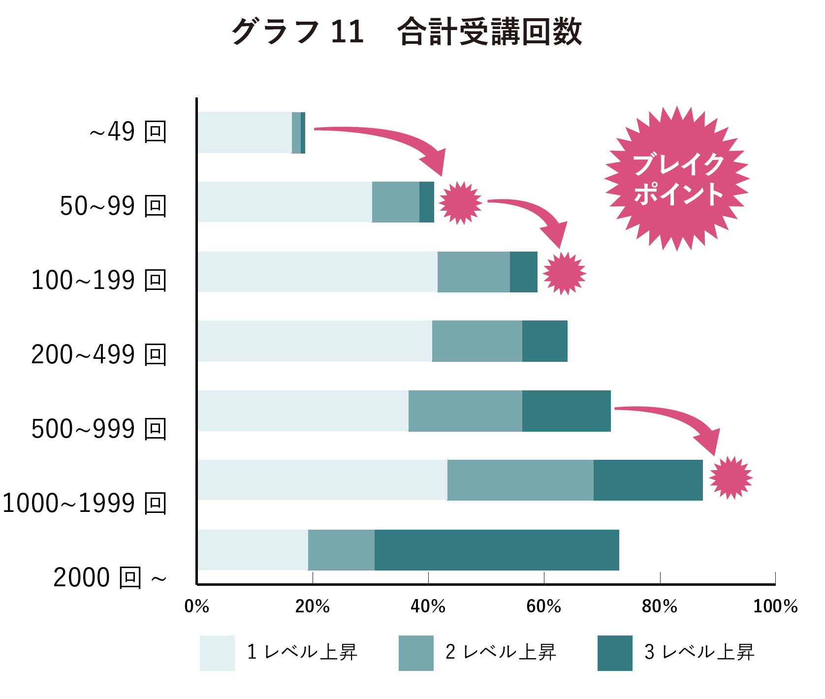 受講回数別のブレイクポイント