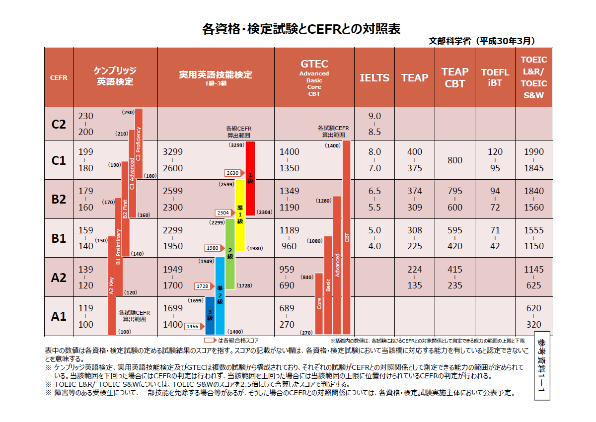 各資格・検定試験とCEFRとの対照表