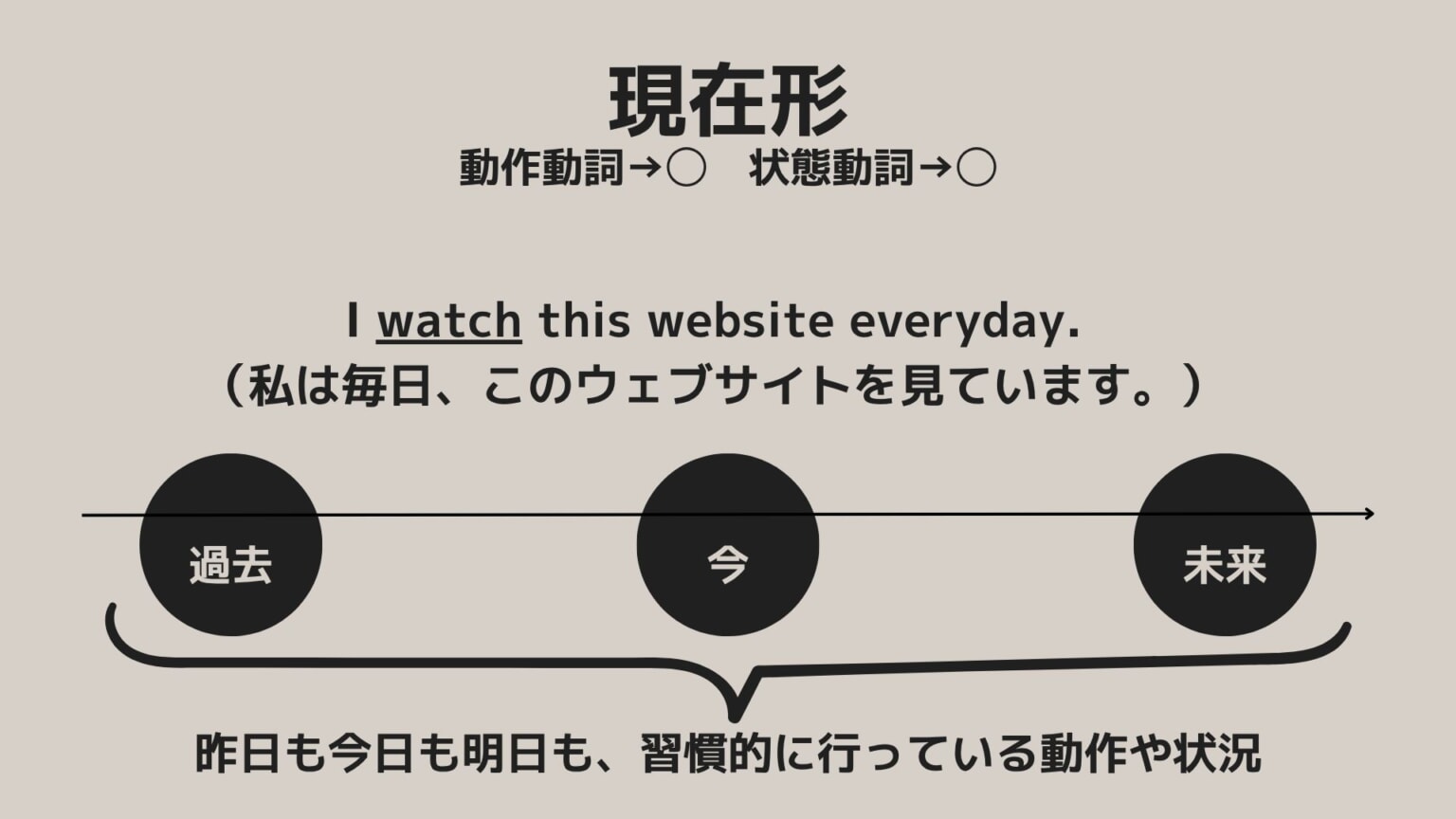 【時制「〜している」】進行形と現在形の違いを説明できますか?