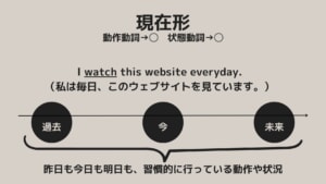 【時制「〜している」】進行形と現在形の違いを説明できますか?