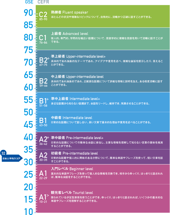 Versant基準