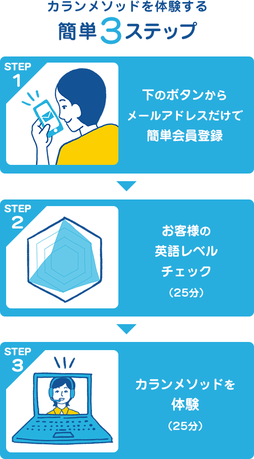 カランメソッドを体験する簡単3ステップ