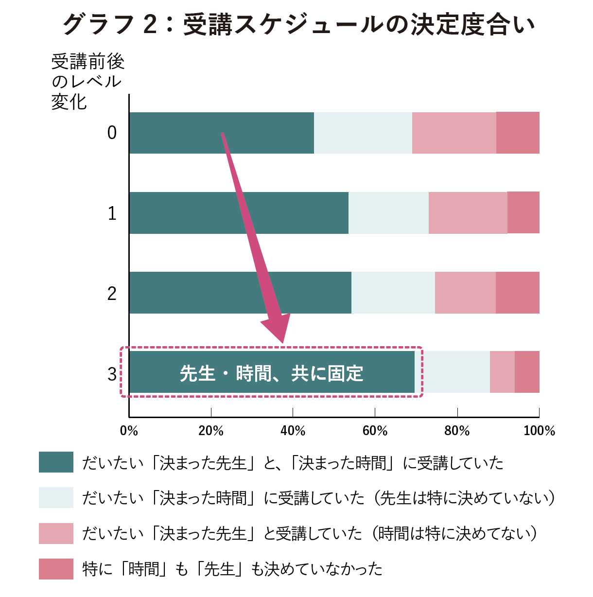 受講スケジュールの決定度合い