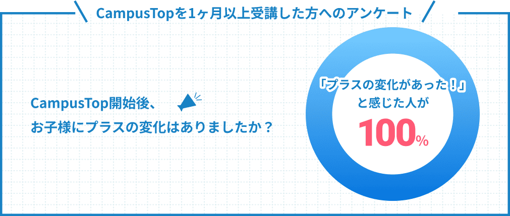 CampusTopを1ヶ月以上受講した方へのアンケート「プラスの変化があった！」と感じた人が100％