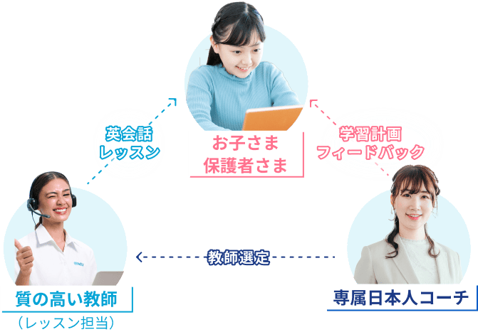 質の高い講師、専属日本人コーチ、お子様、サポート体制の図