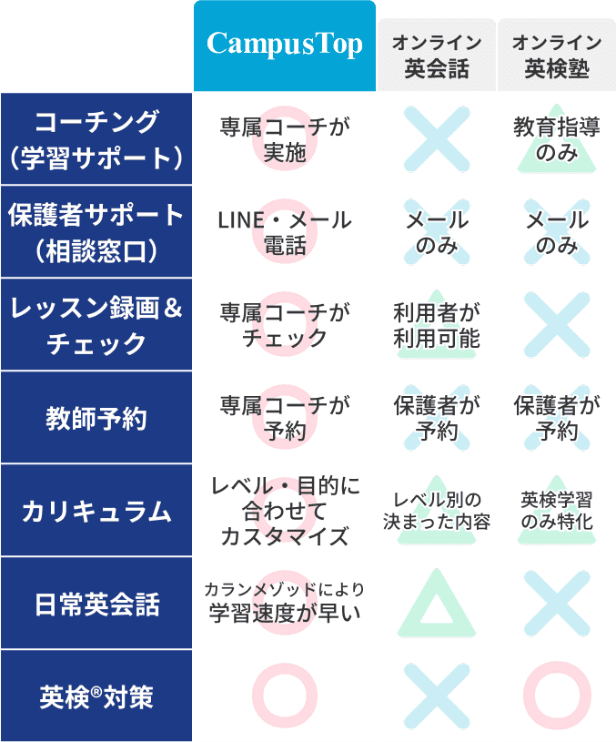 CampusTopとオンライン英会話・オンライン英検塾との比較表