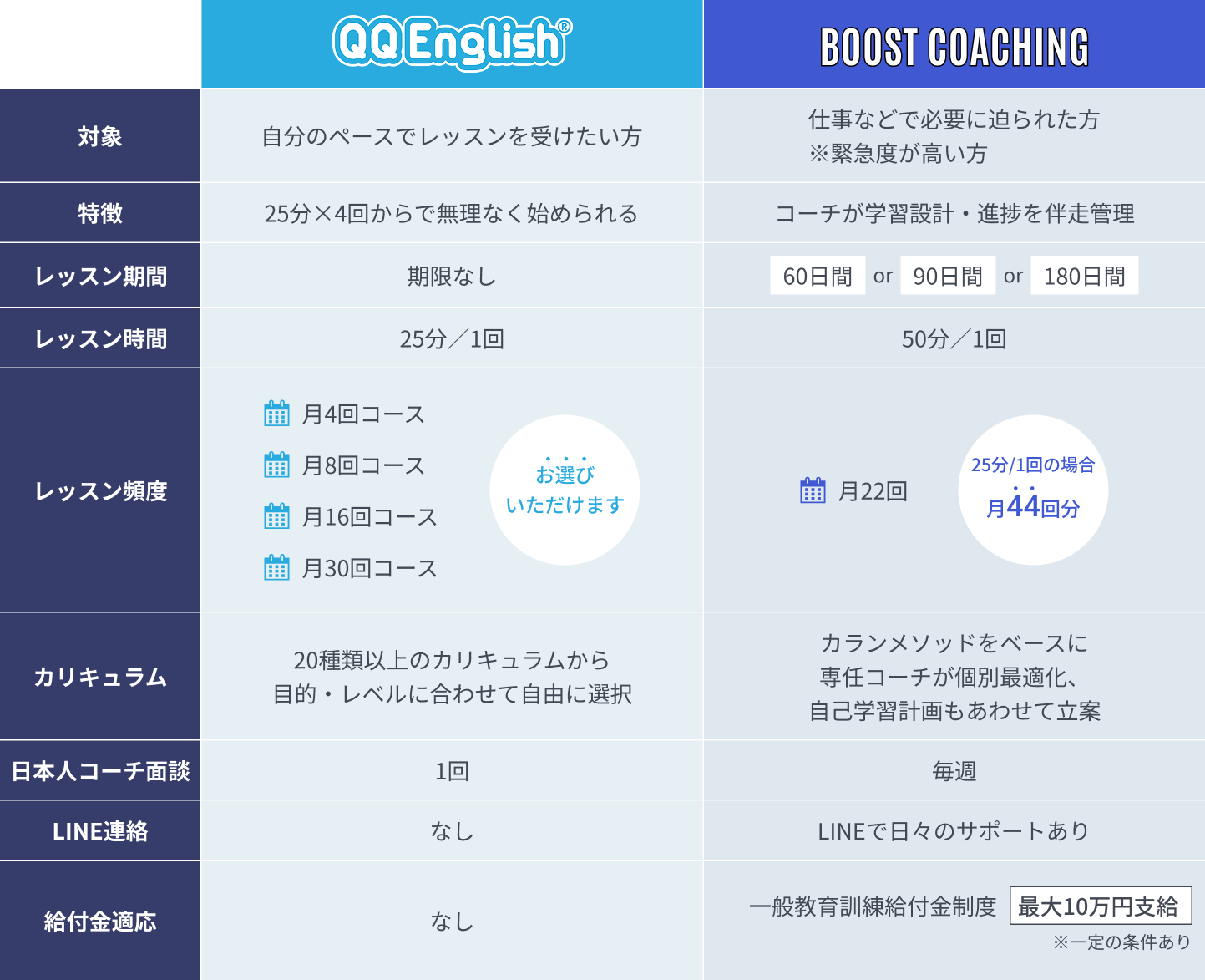 QQEnglish・Boost Coachingのプラン比較の画像