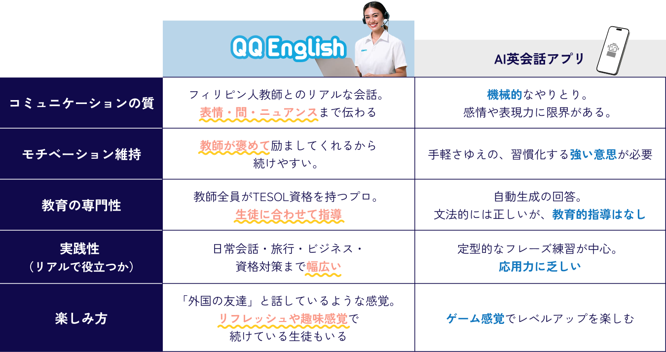 QQEnglishとAIアプリの比較表