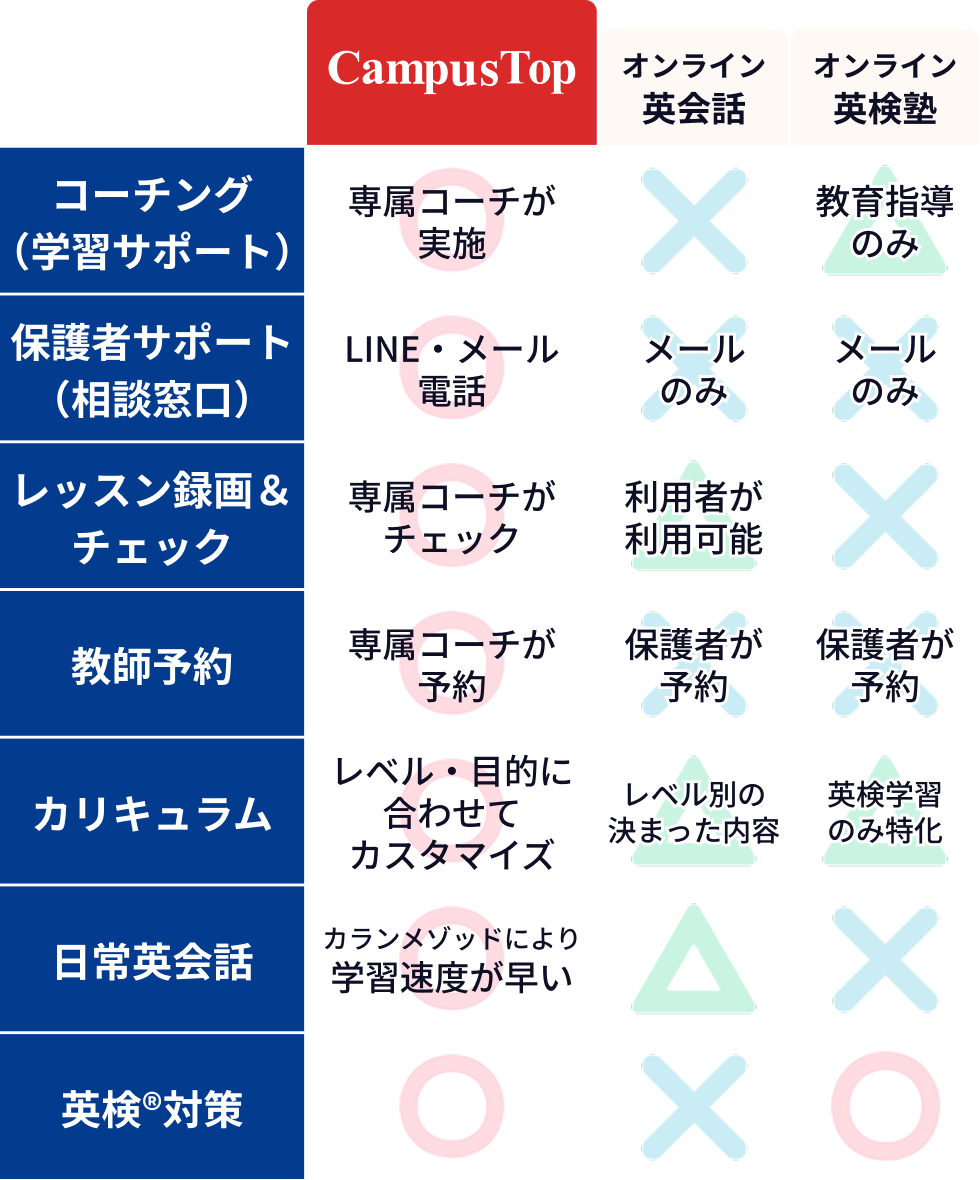 CampusTopとオンライン英会話・オンライン英検塾との比較表