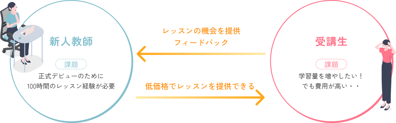 新人教師と受講生、相互のメリットを表したイラスト