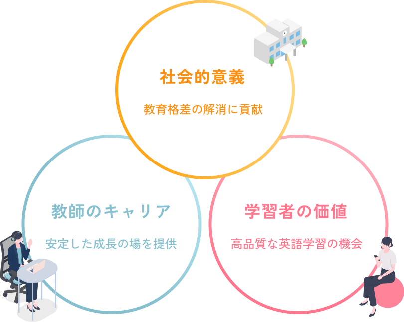 3つの要素の図