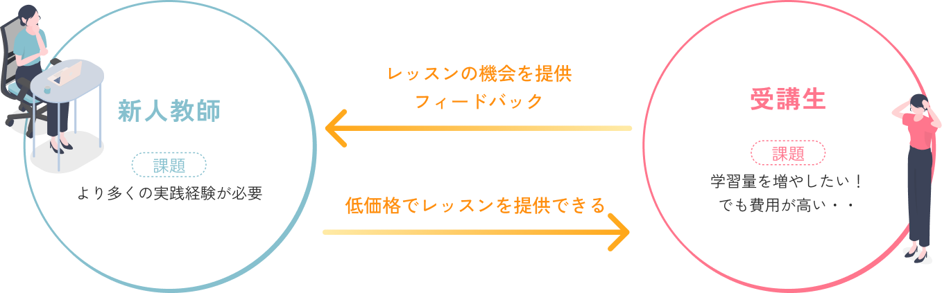 新人教師と受講生、相互のメリットを表したイラスト