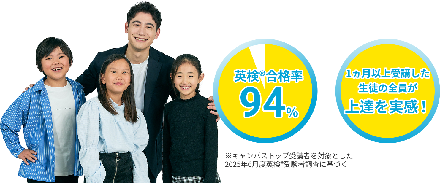 英検®合格率94％、1ヵ月以上受講した 生徒の全員が上達を実感！