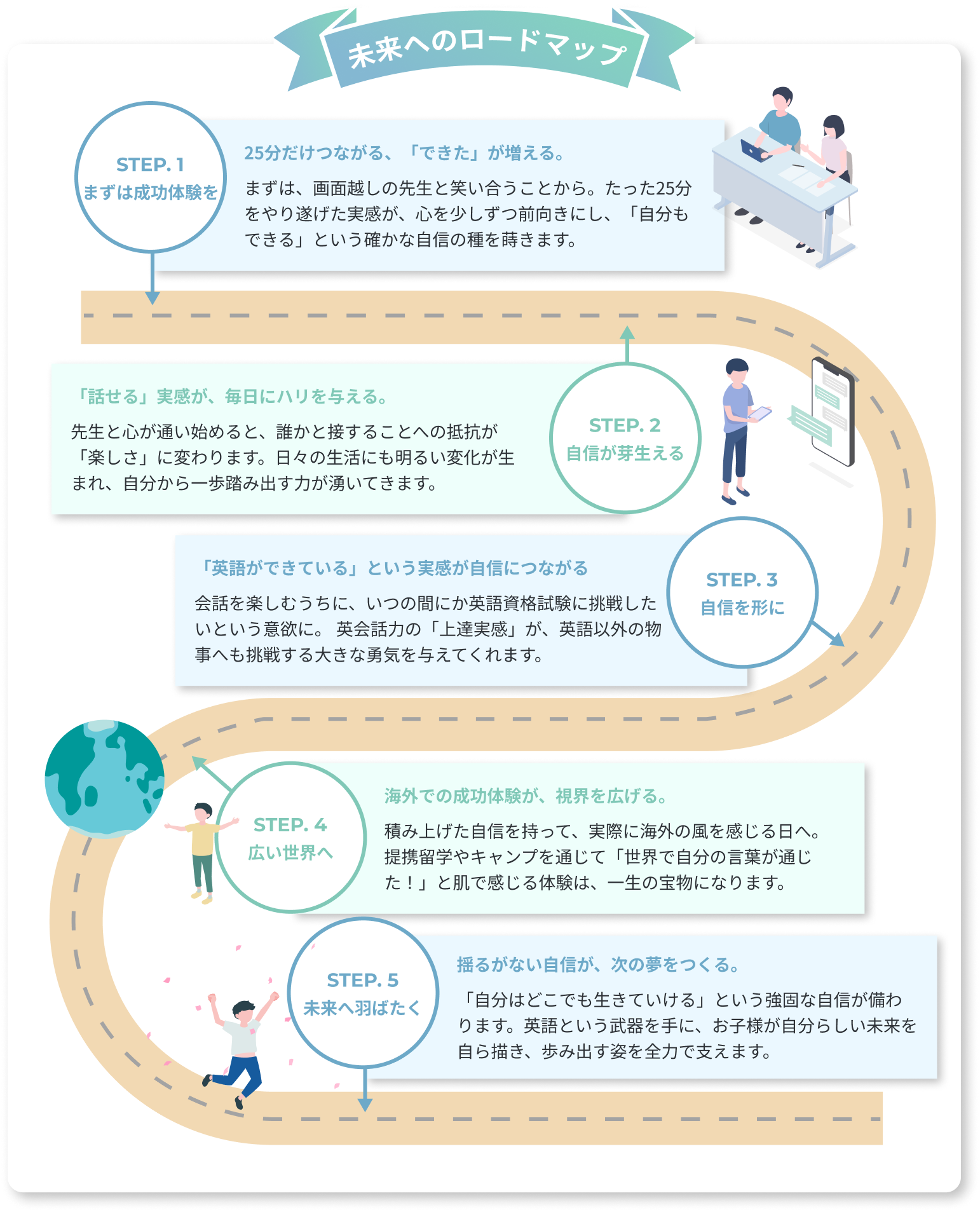 未来へのロードマップ STEP1〜STEP5