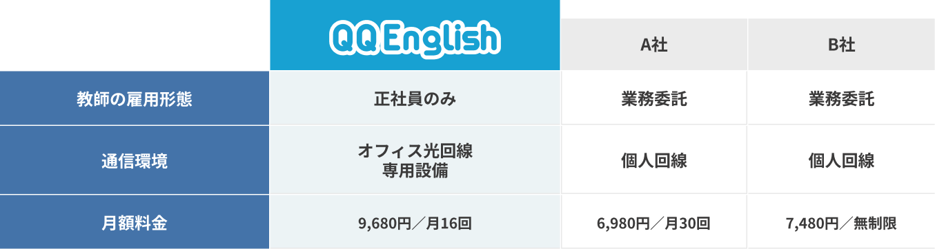 他社比較表 QQEnglish A社 B社