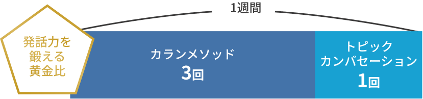 1週間のトレーニング比率 カランメソッド3回 トピックカンバセーション1回