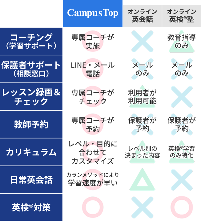 CampusTopと他社（オンライン英会話・オンライン英検塾）の比較表
