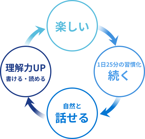 楽しい→自然と話せる→理解力UP→1日25分の習慣化で続く、という好循環の図
