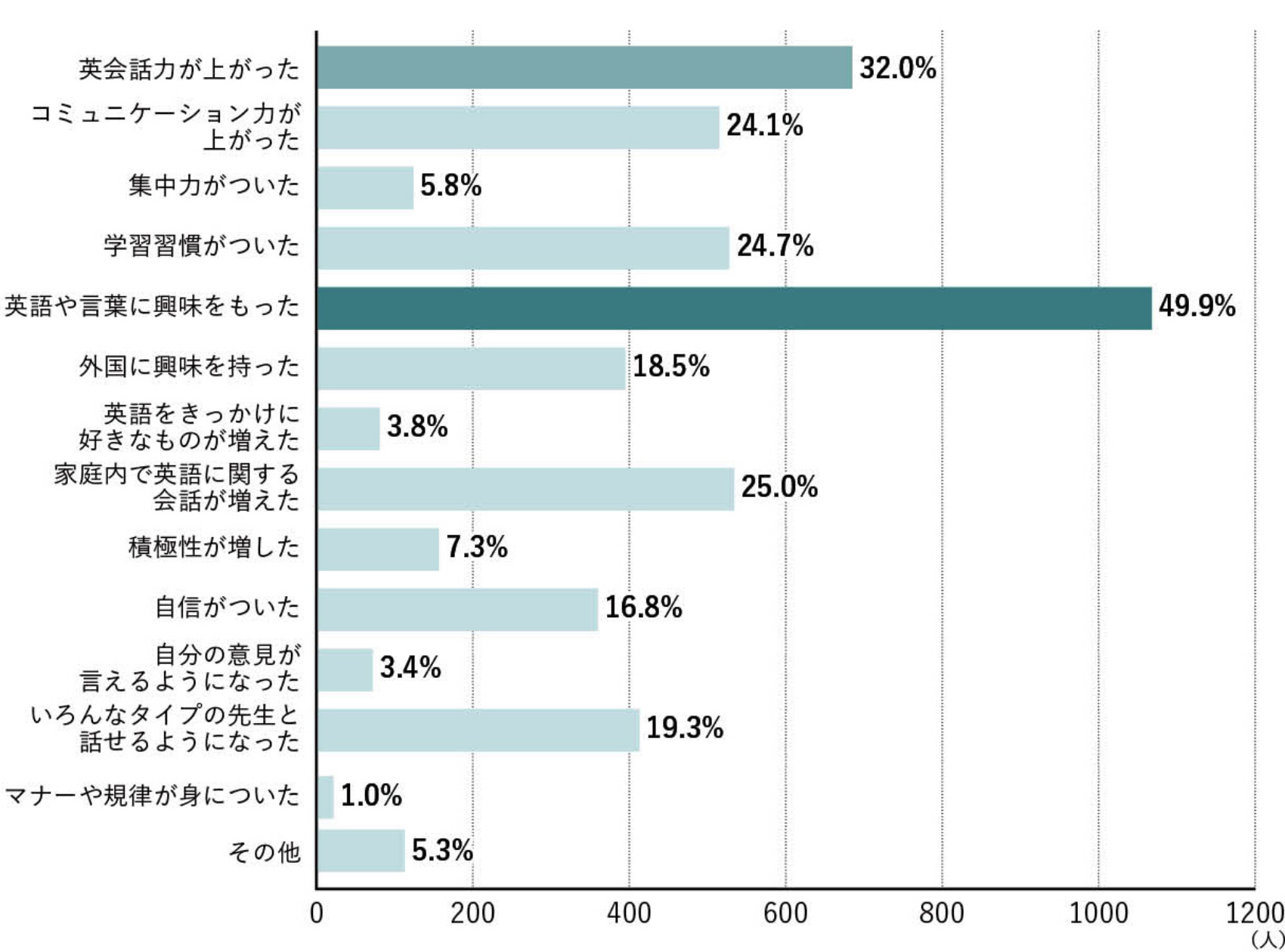 英語に興味を持った・英会話力が上がったという声が多数！