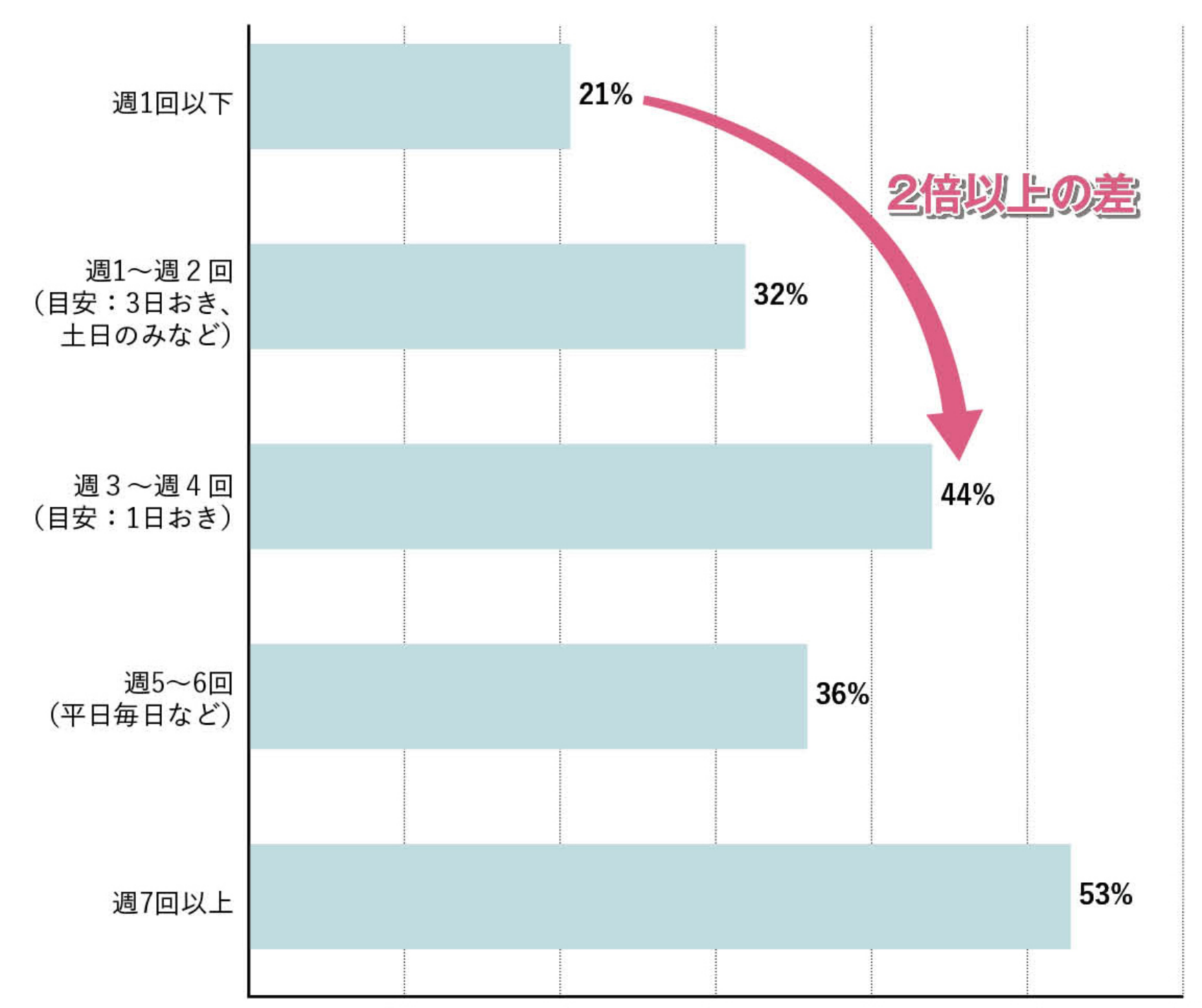 英会話力の向上を感じた受講者様の受講頻度