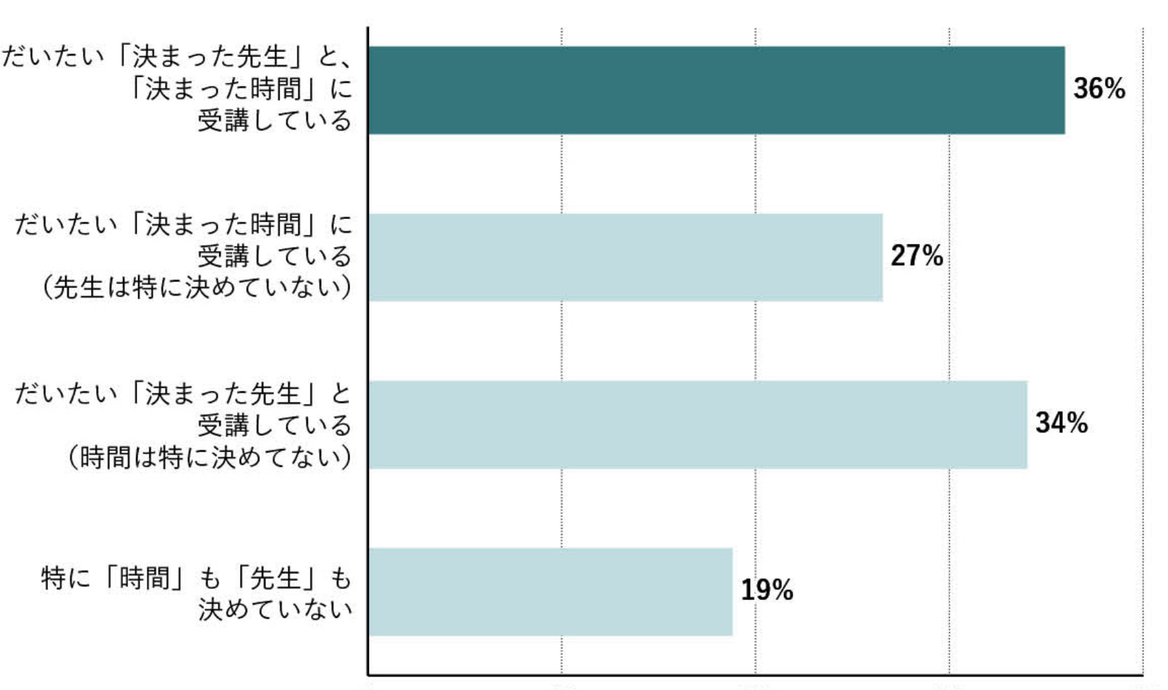 英会話力の向上を感じた受講者様の受講スタイル