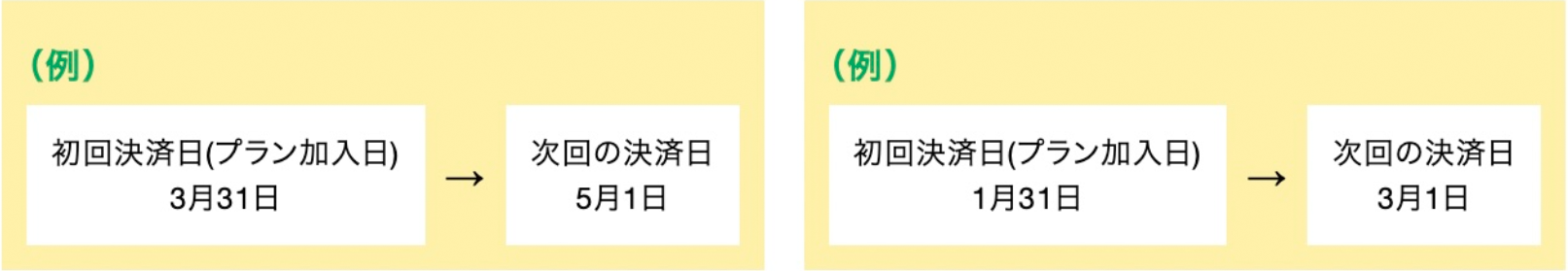 決済日が 「4/31」 のように存在しない日付となる場合は、 その翌日の日付が決済日となります。