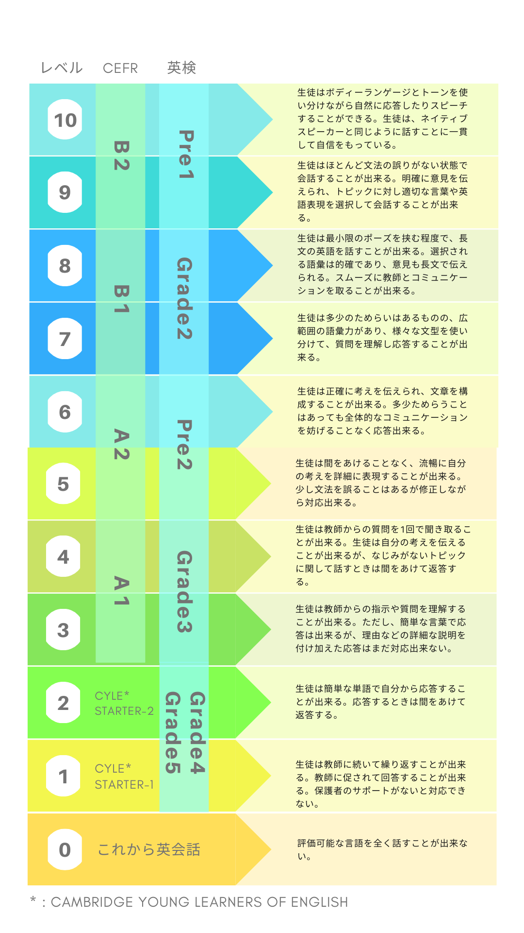 レベル別カリキュラム