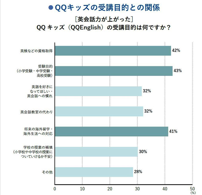 小学生で英検３級は当たり前!? 2074人の統計からわかった保護者の本音4