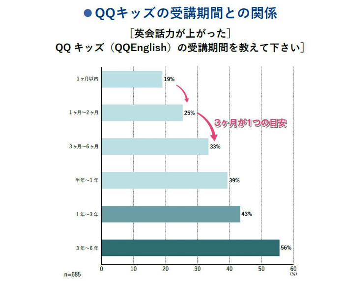 小学生で英検３級は当たり前!? 2074人の統計からわかった保護者の本音3