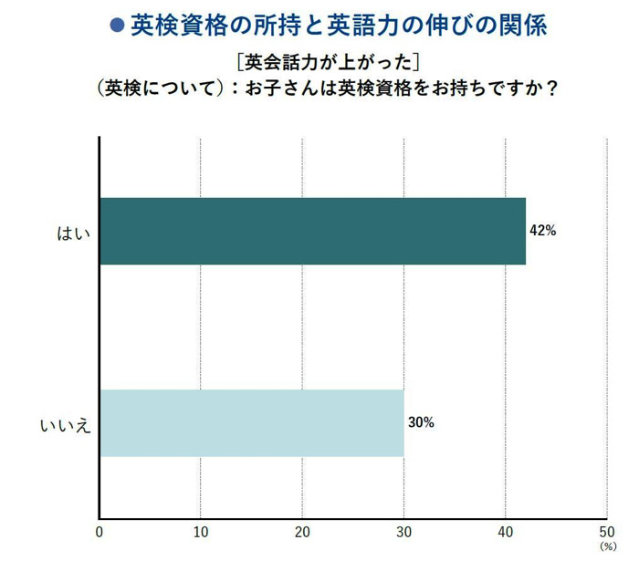 小学生で英検３級は当たり前!? 2074人の統計からわかった保護者の本音2