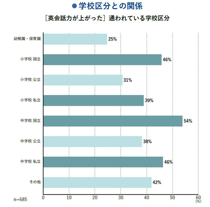 小学生で英検３級は当たり前!? 2074人の統計からわかった保護者の本音1