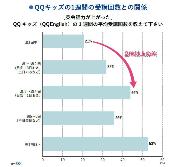 小学生で英検３級は当たり前!? 2074人の統計からわかった保護者の本音8