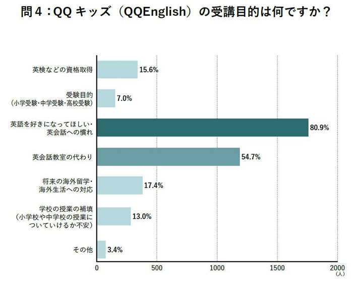 小学生で英検３級は当たり前!? 2074人の統計からわかった保護者の本音7