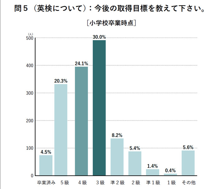 小学生で英検３級は当たり前!? 2074人の統計からわかった保護者の本音5