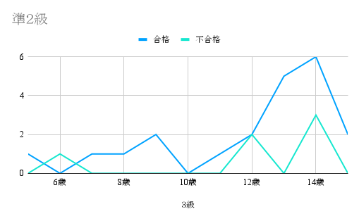 英検2021年合格者・不合格者準２級