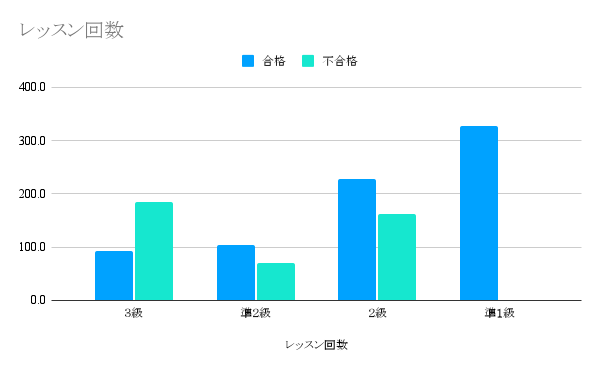 レッスン回数