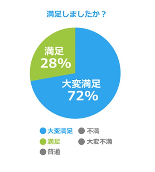 満足しましたか？